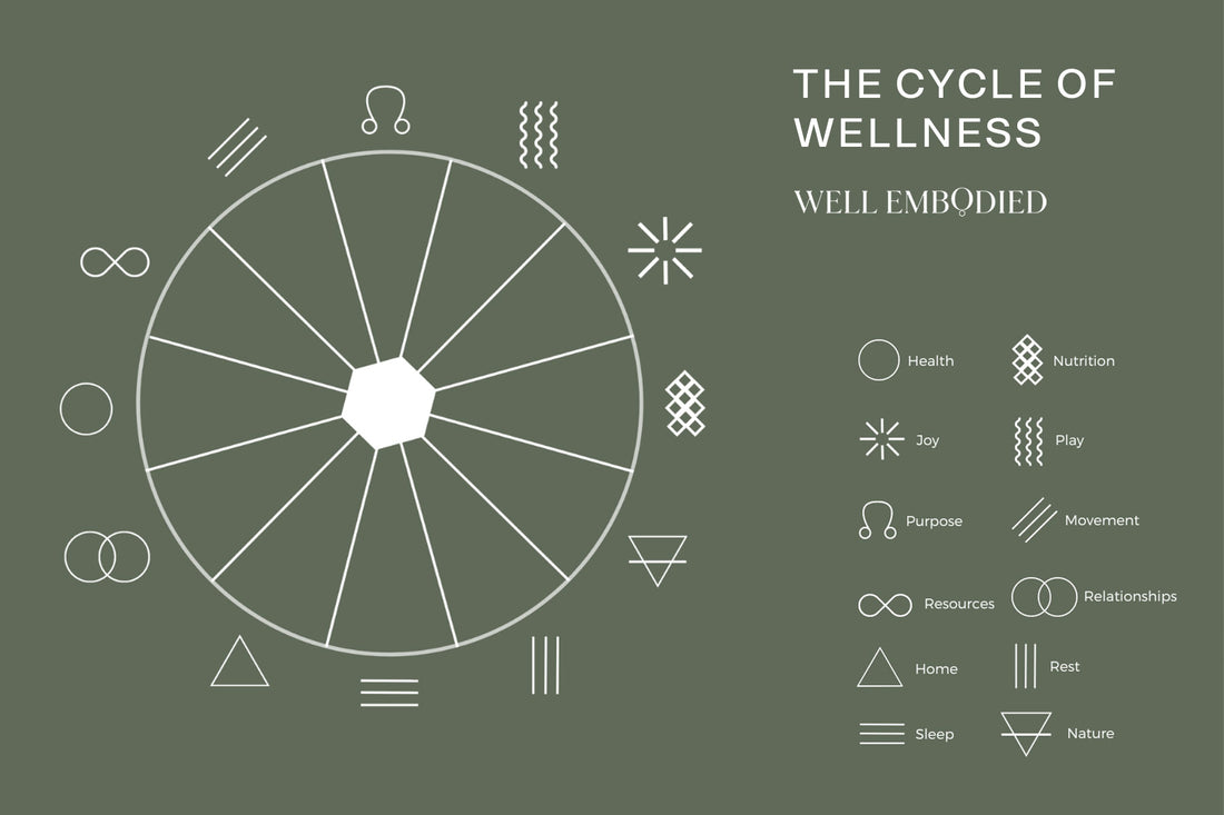 Cycle of Wellness: A Free Tool to Support You to Return to Your True Nature
